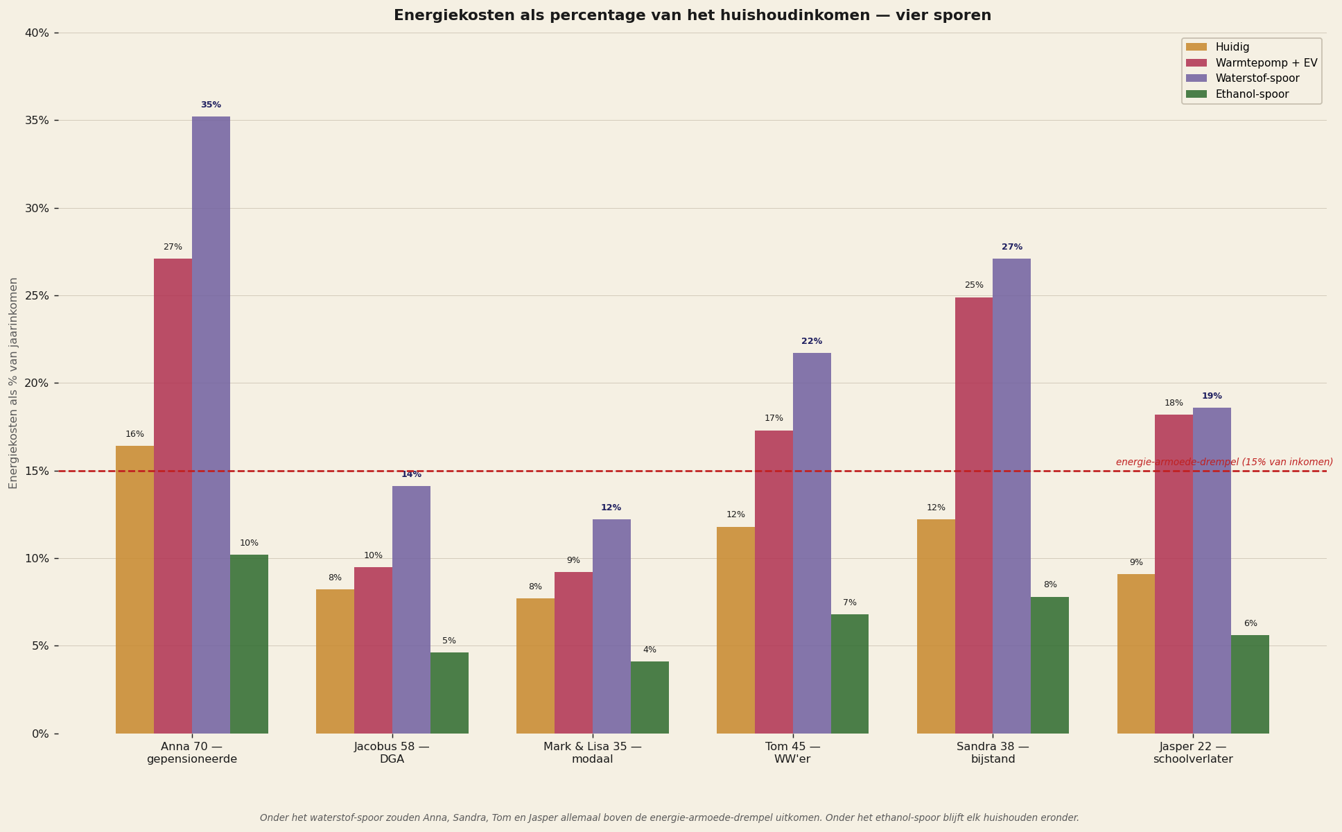 Energiekosten als percentage van inkomen onder vier sporen