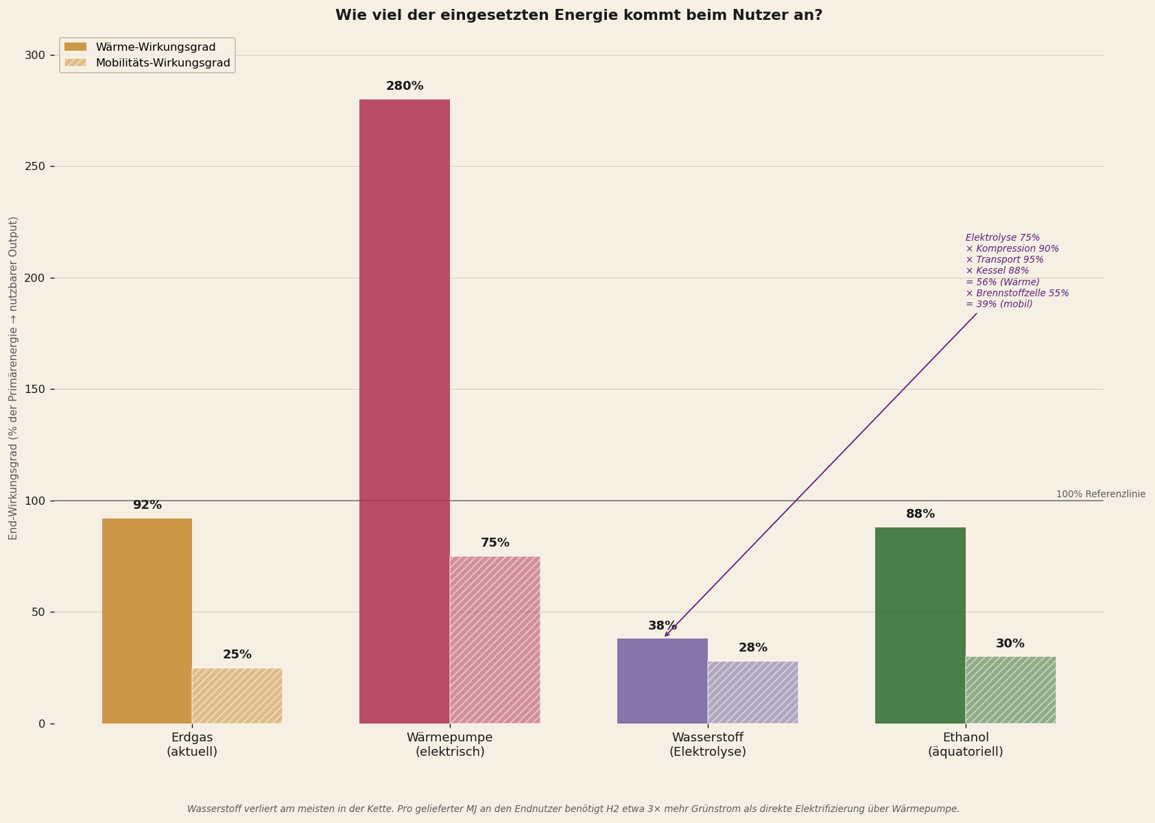 Ketteneffizienz von vier Energiespuren