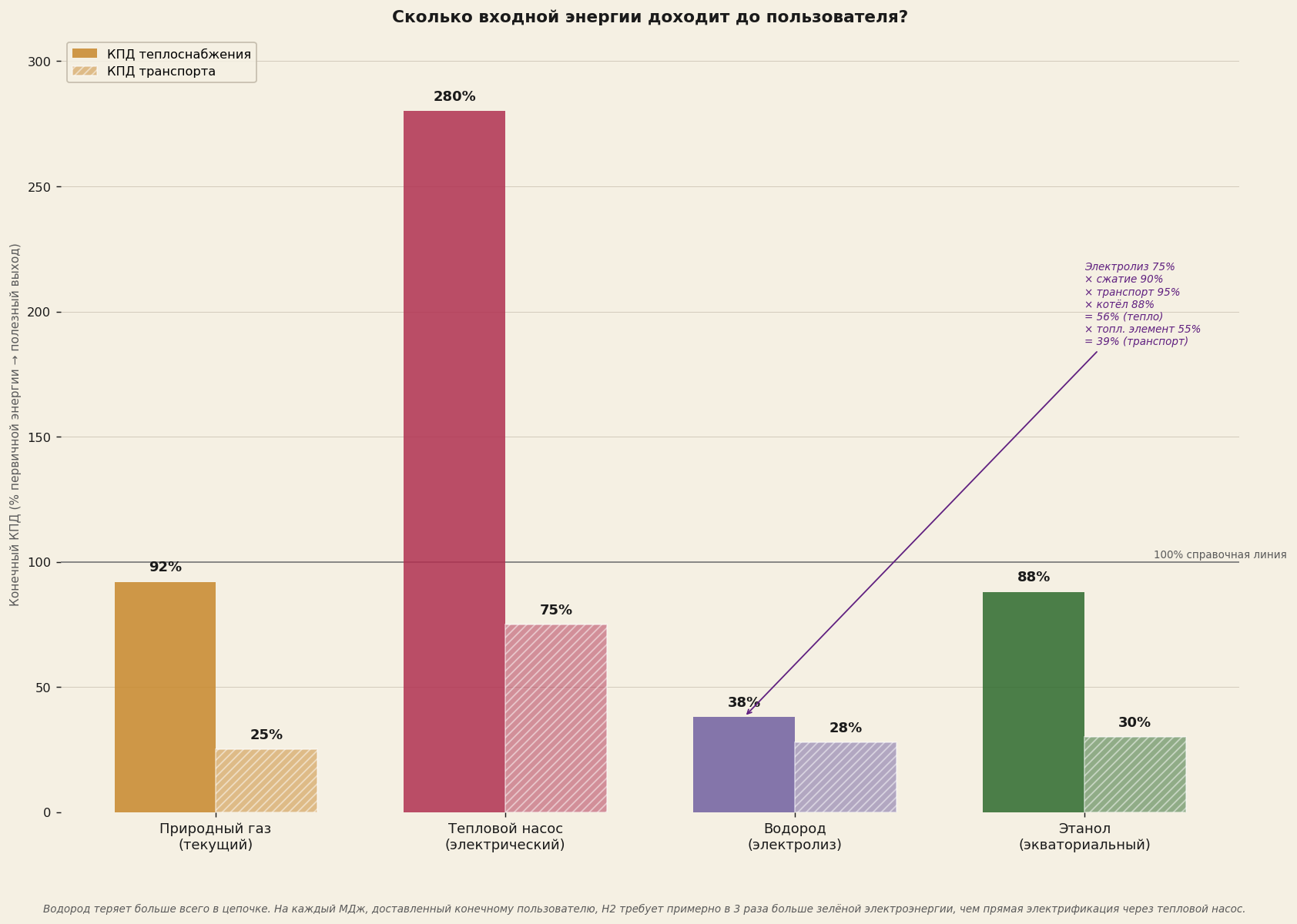 Keten-efficiëntie van vier energiesporen