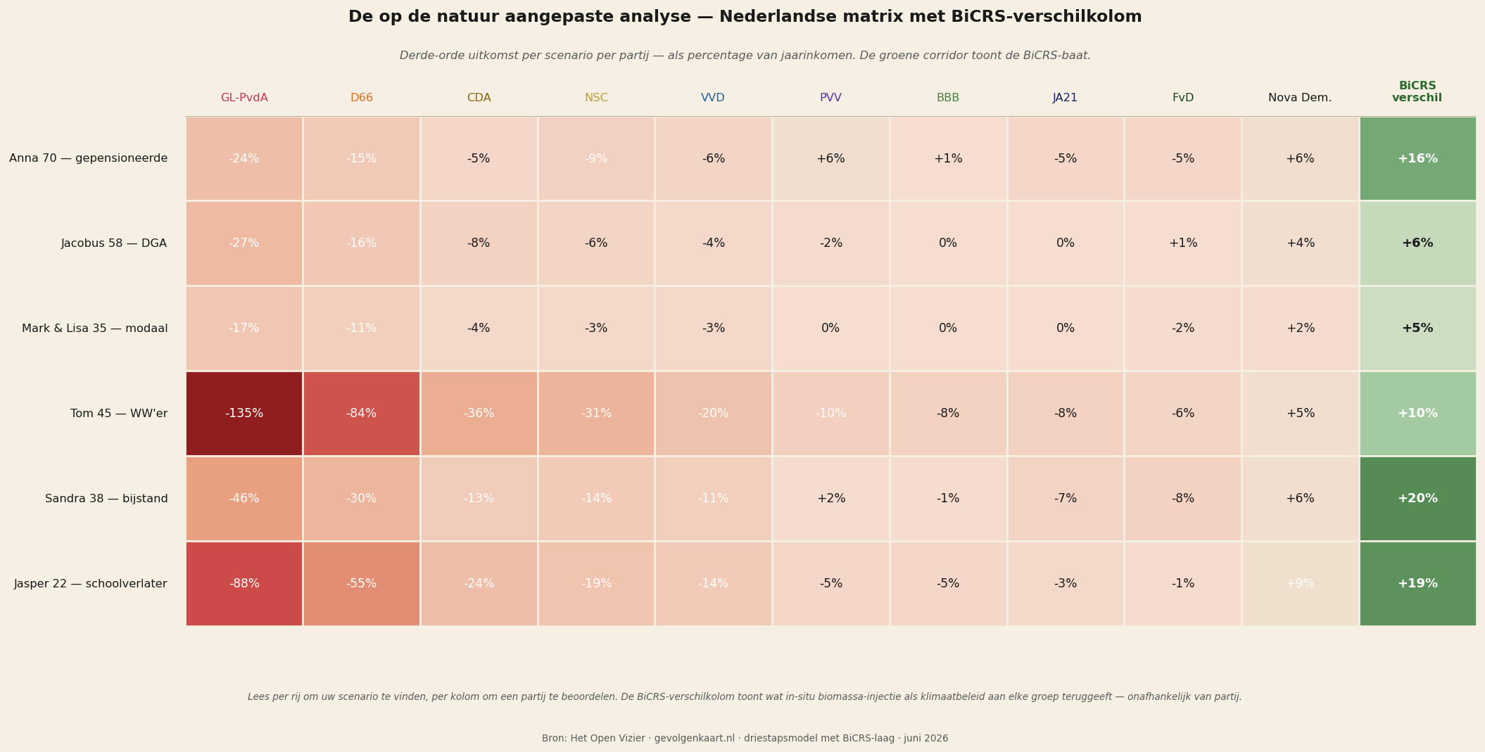 Nederlandse matrix met BiCRS-verschilkolom