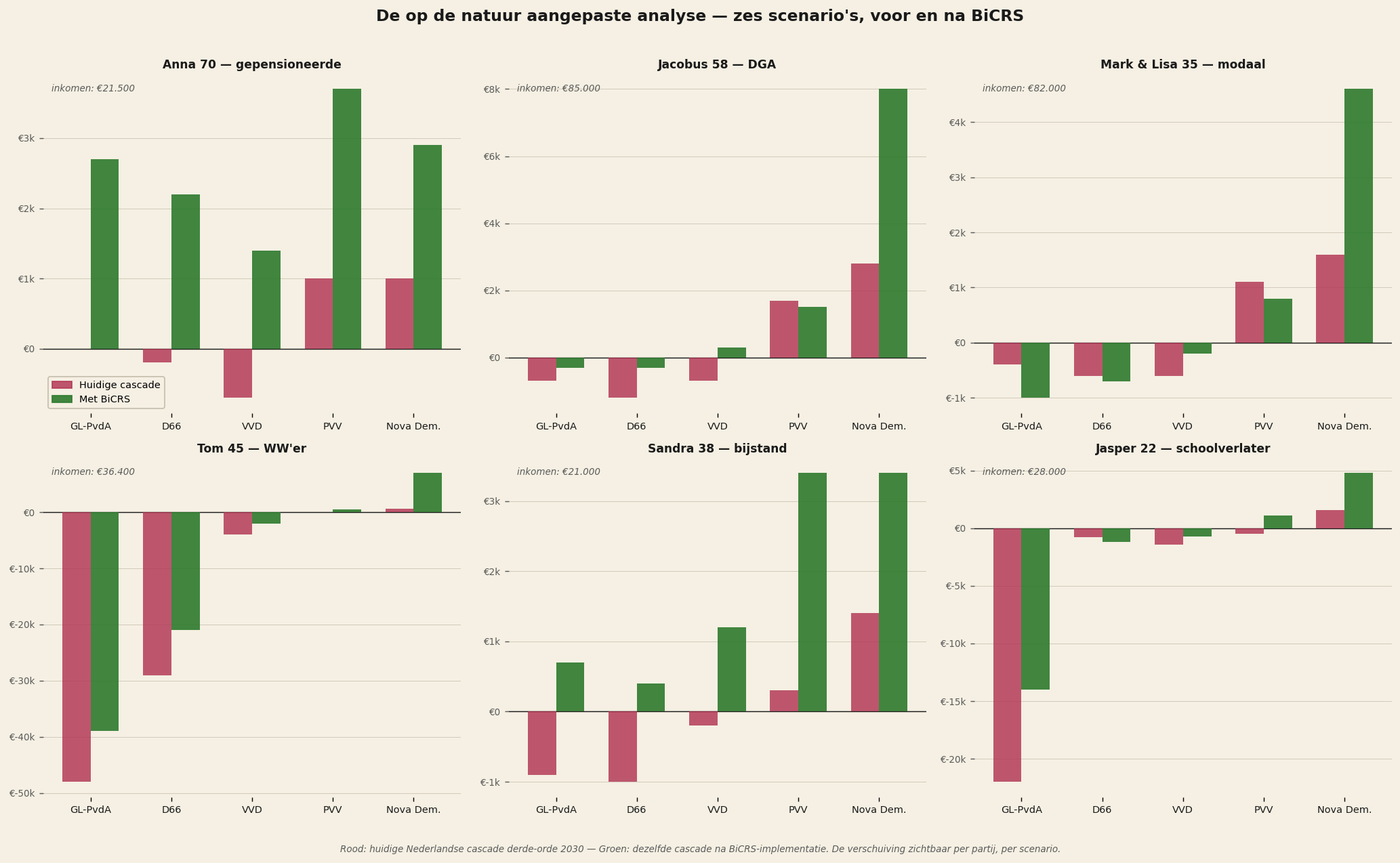 Per scenario: huidige cascade tegenover cascade met BiCRS