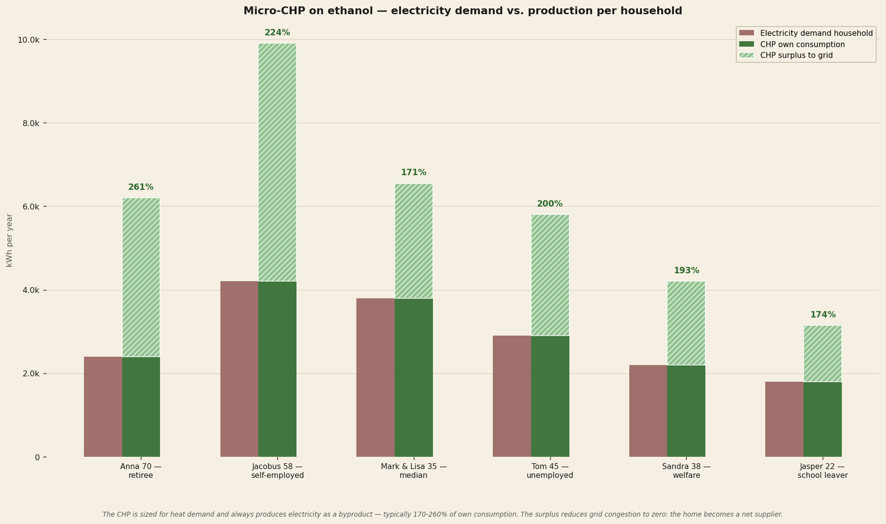 Electricity demand versus electricity production per scenario