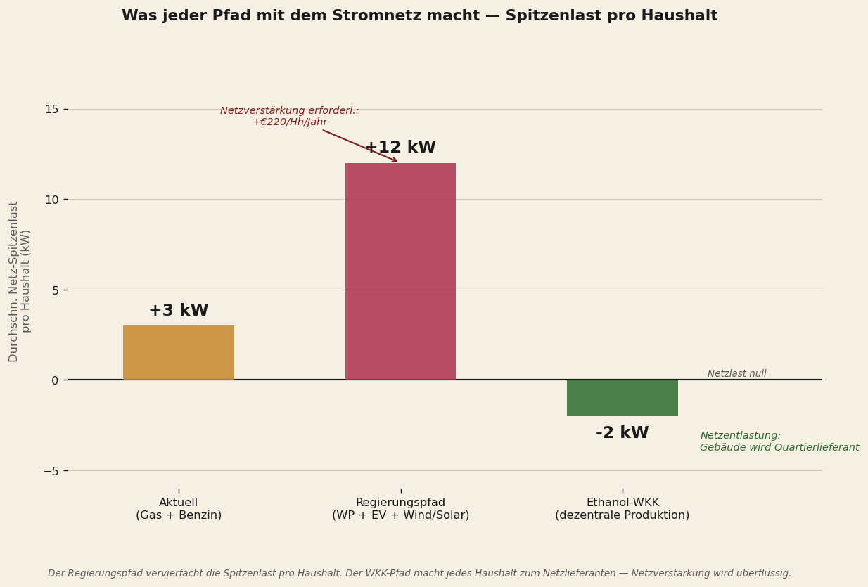 Drei Spuren verglichen nach Netzbelastung