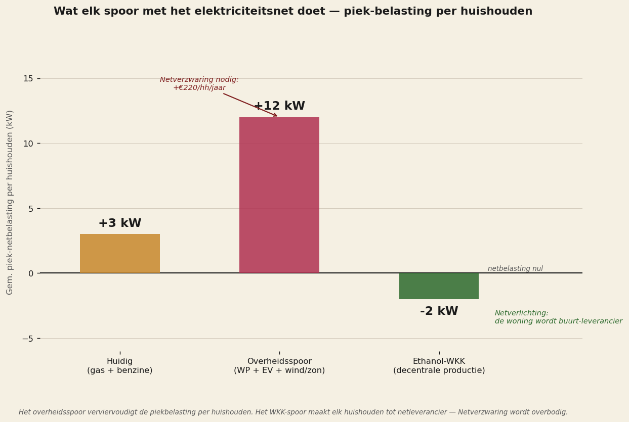 Drie sporen vergeleken op netbelasting