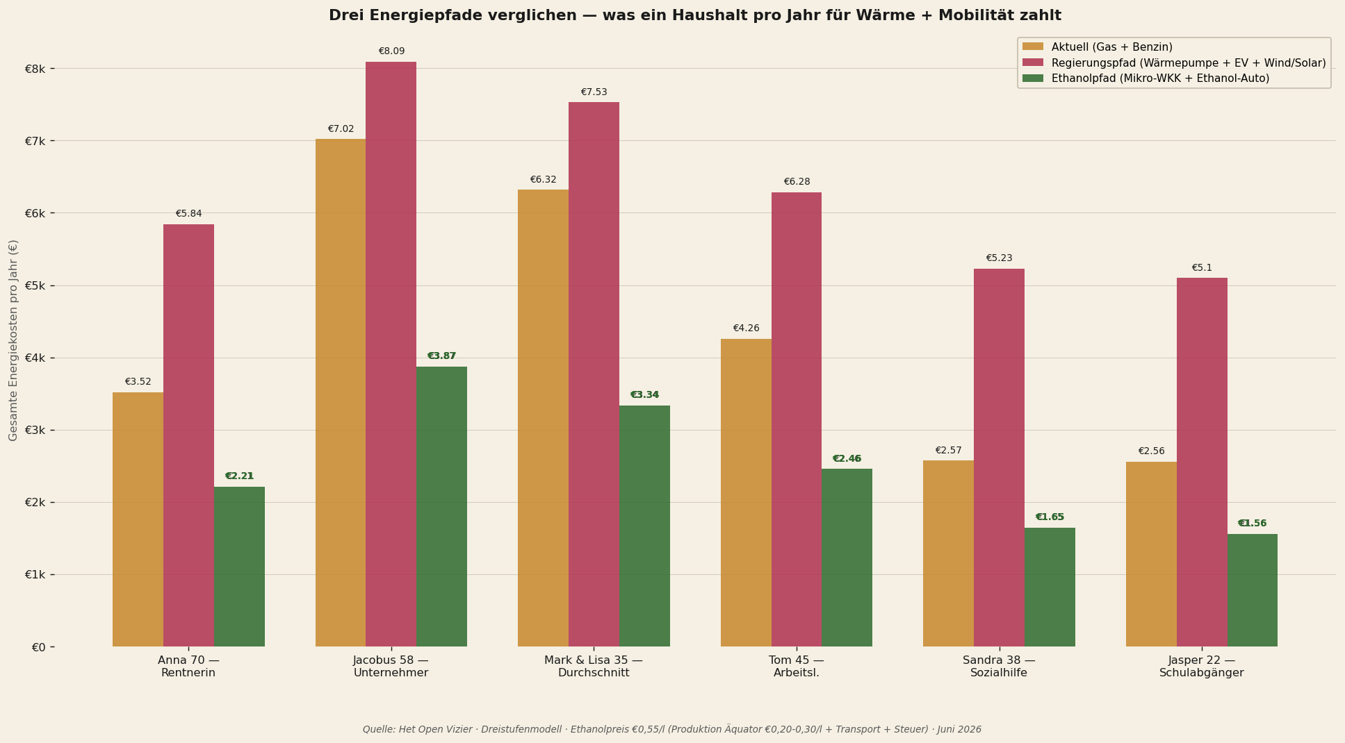 Energiekosten pro Szenario unter drei Spuren