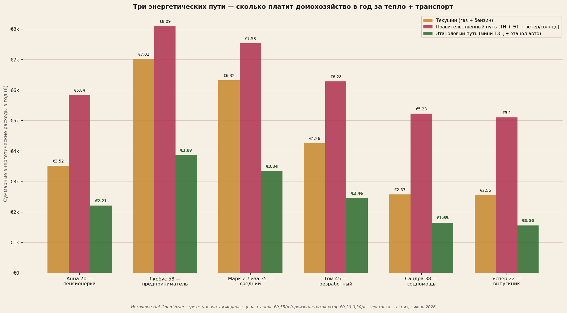 Energiekosten per scenario onder drie sporen