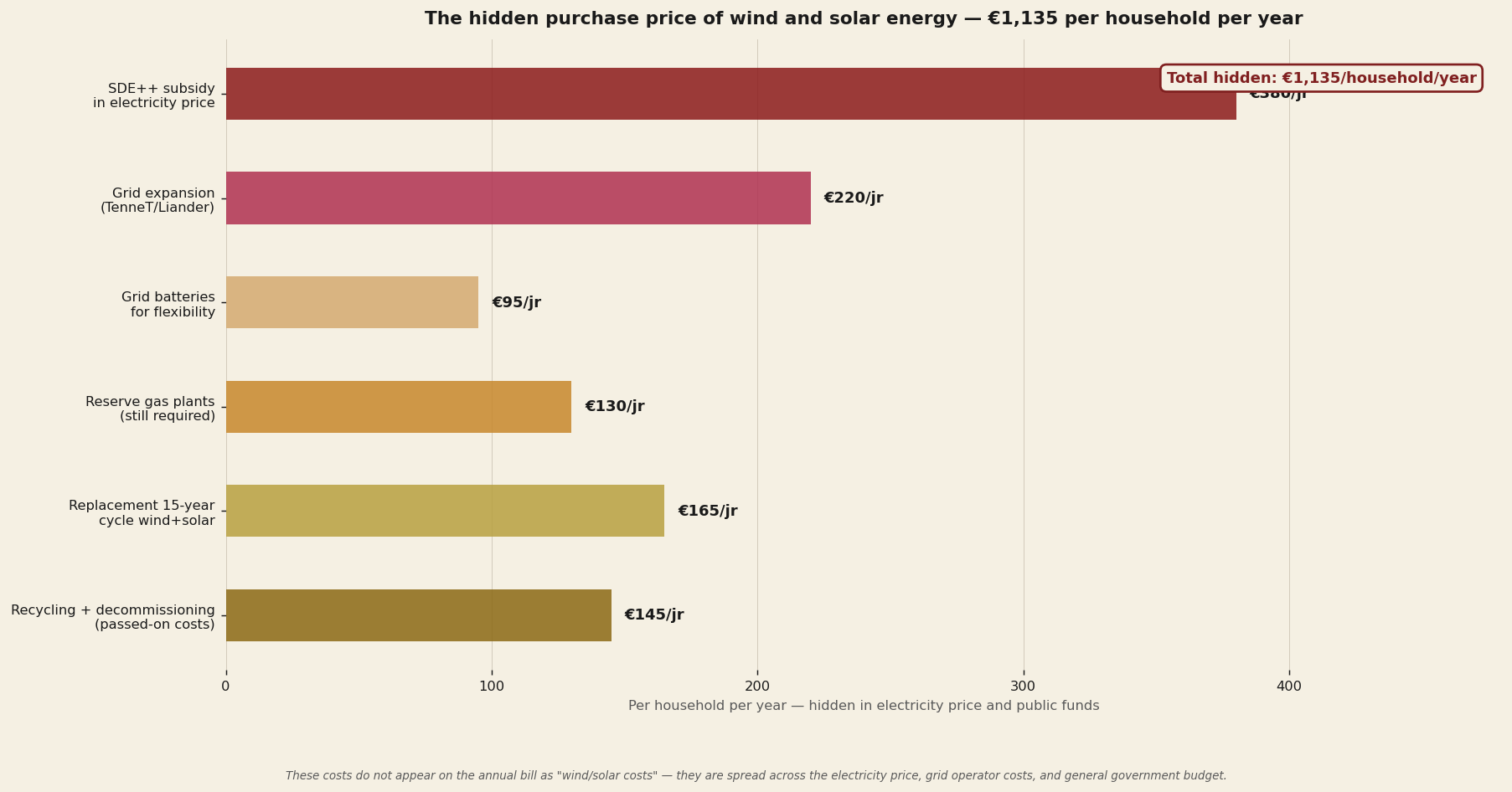 Hidden costs of wind and solar — six items