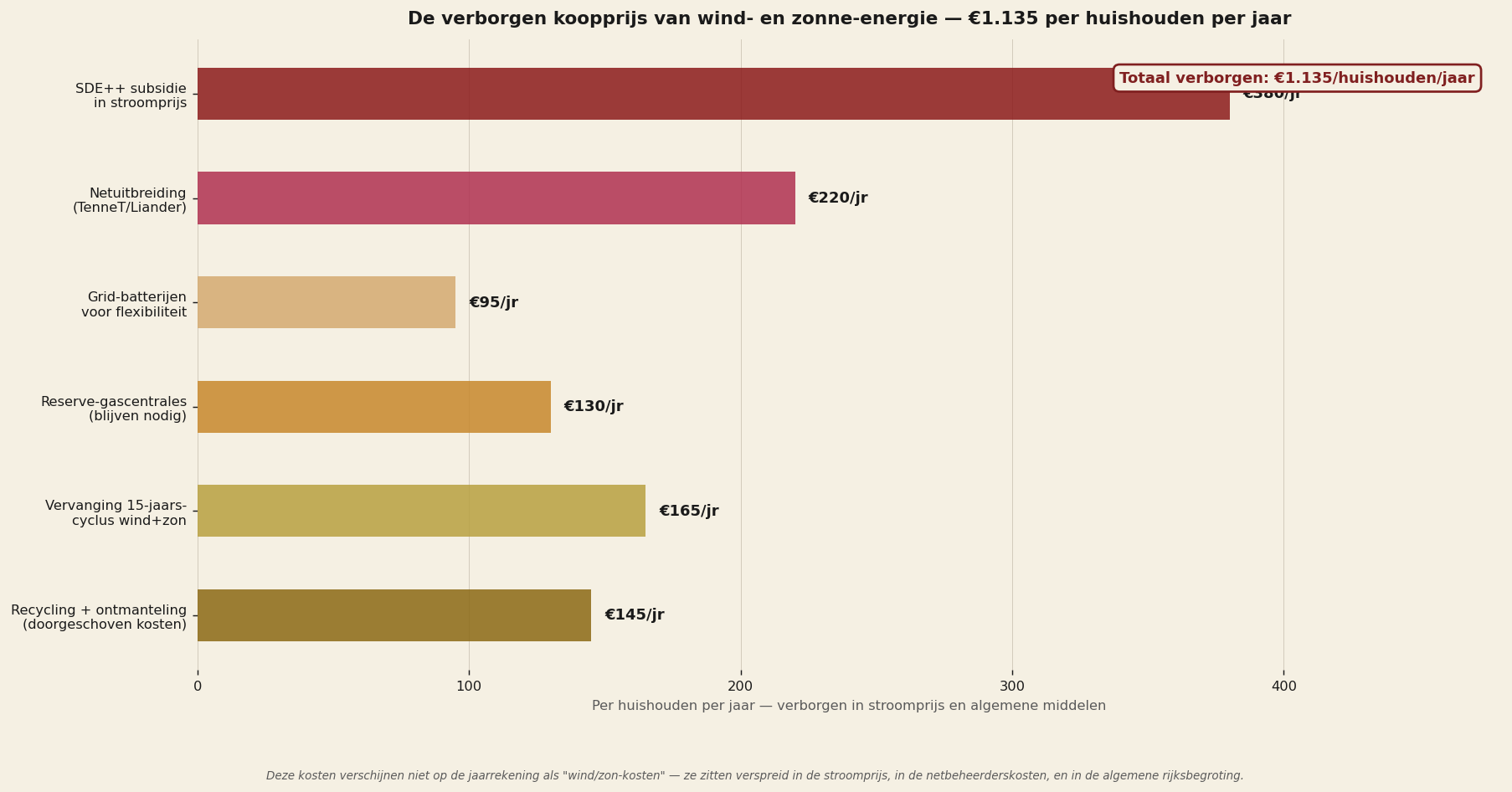 Verborgen kosten van wind en zon — zes posten
