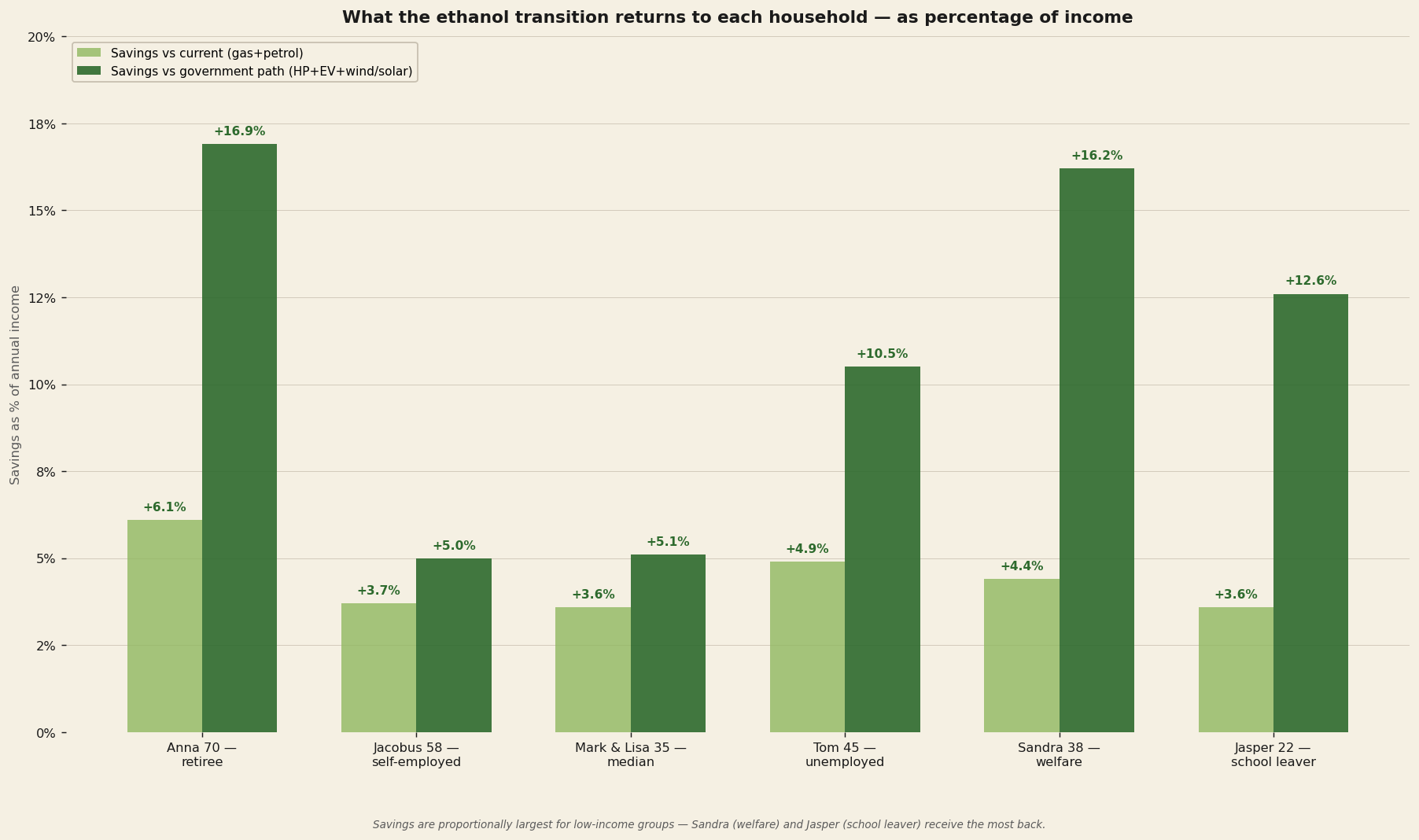 Ethanol savings per income category