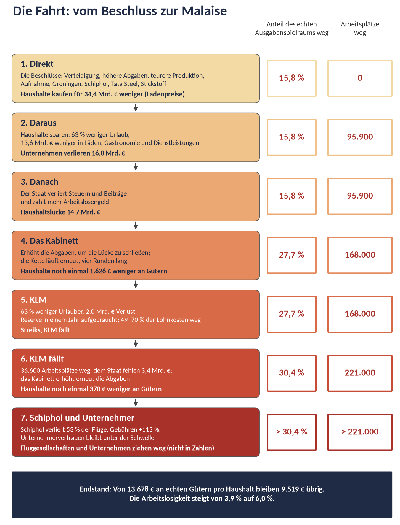 Flussdiagramm in sieben Schritten vom Beschluss zur Malaise, mit dem Anteil des echten Ausgabenspielraums und den wegfallenden Arbeitsplätzen pro Schritt.