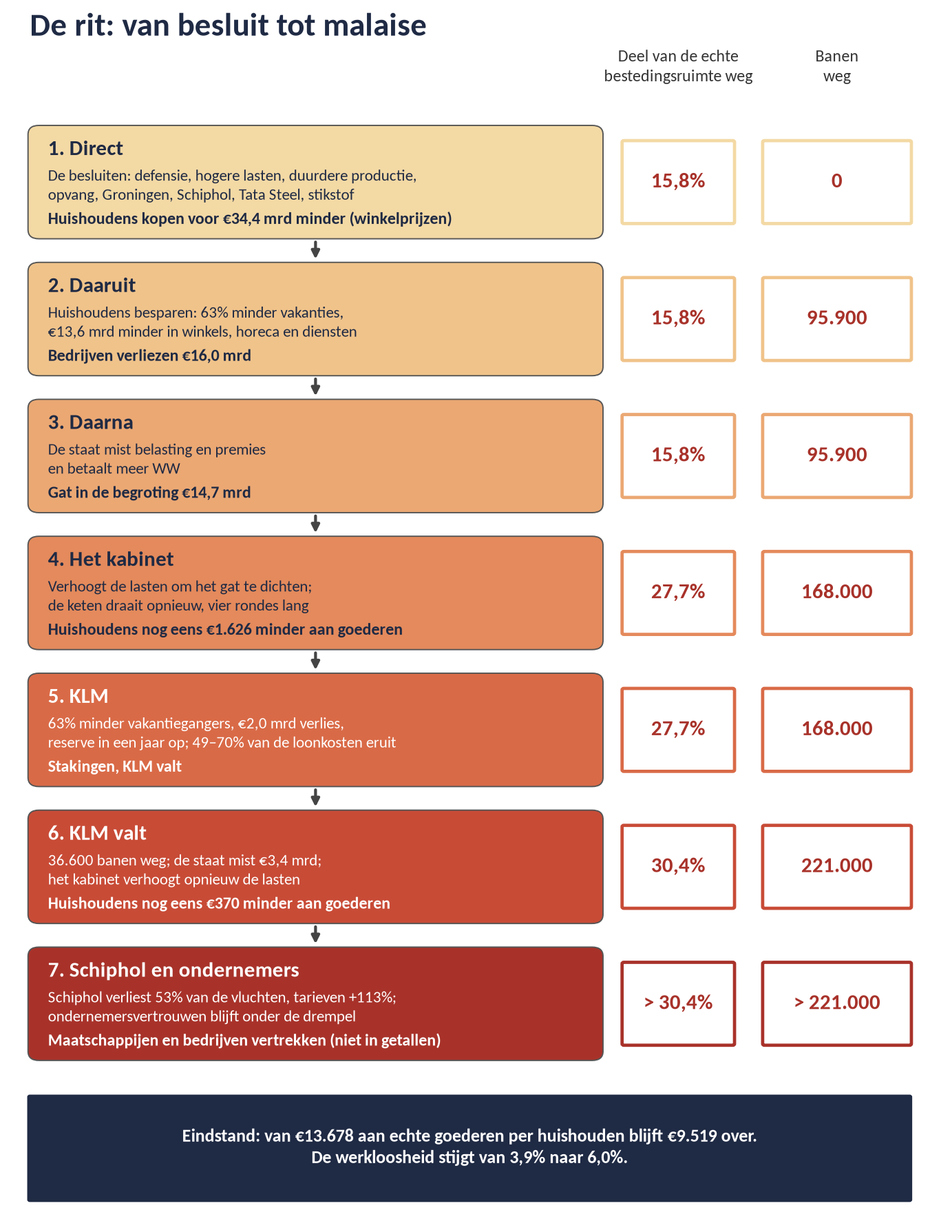 Stroomschema in zeven stappen van besluit tot malaise, met per stap het deel van de echte bestedingsruimte en de banen die verdwijnen.