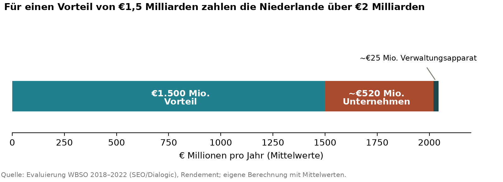 Kosten WBSO Vorteil 1500, Kosten der Unternehmen 520, Verwaltungsapparat 25 Millionen