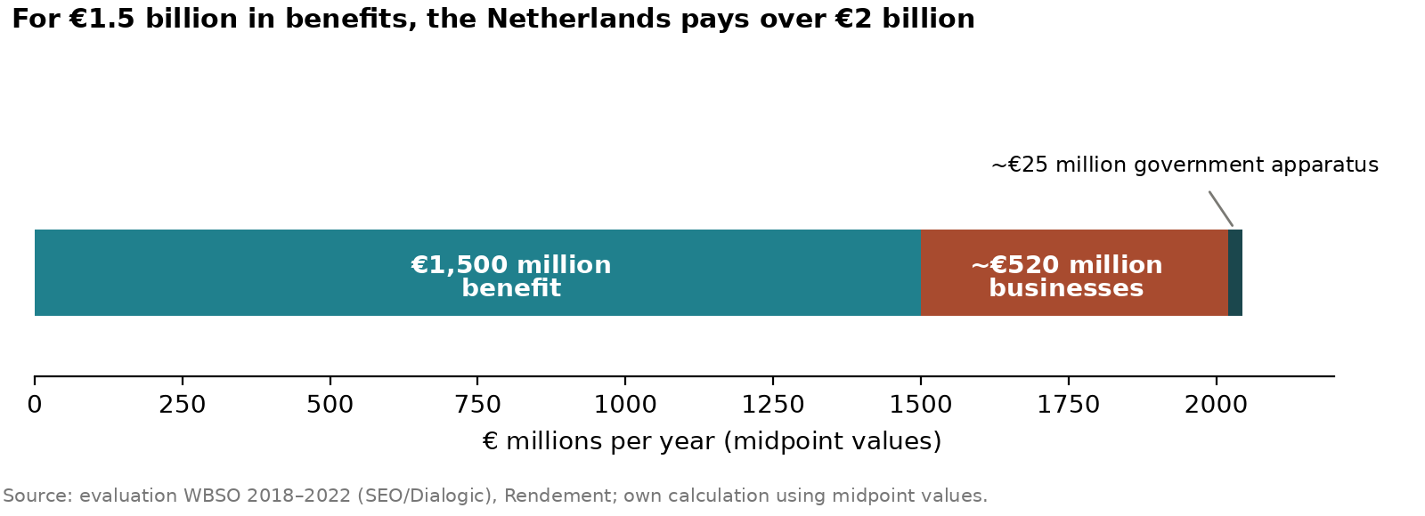 Costs WBSO Benefit 1500, costs to businesses 520, government apparatus 25 million
