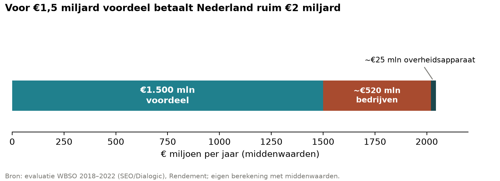 Kosten WBSO Voordeel 1500, kosten bedrijven 520, overheidsapparaat 25 miljoen