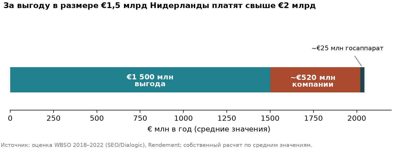 Расходы WBSO Льгота 1500, расходы компаний 520, государственный аппарат 25 млн