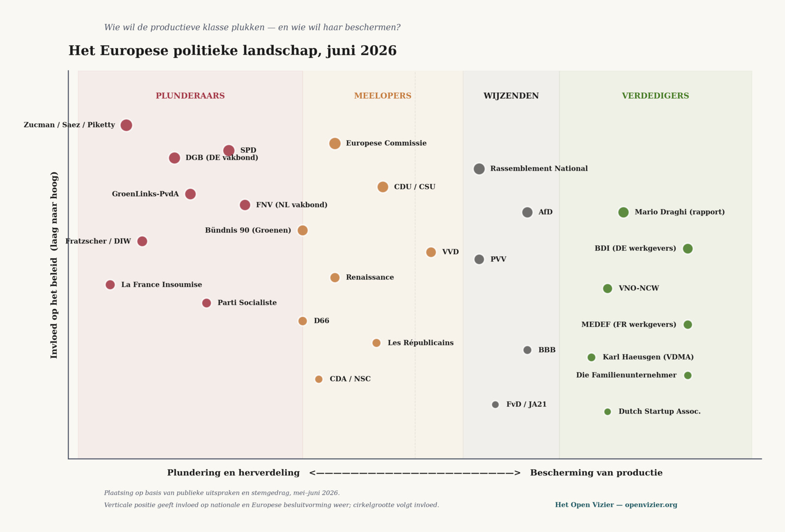 Political-economic positioning diagram June 2026 — parties and organisations ordered from plunderers to defenders of production