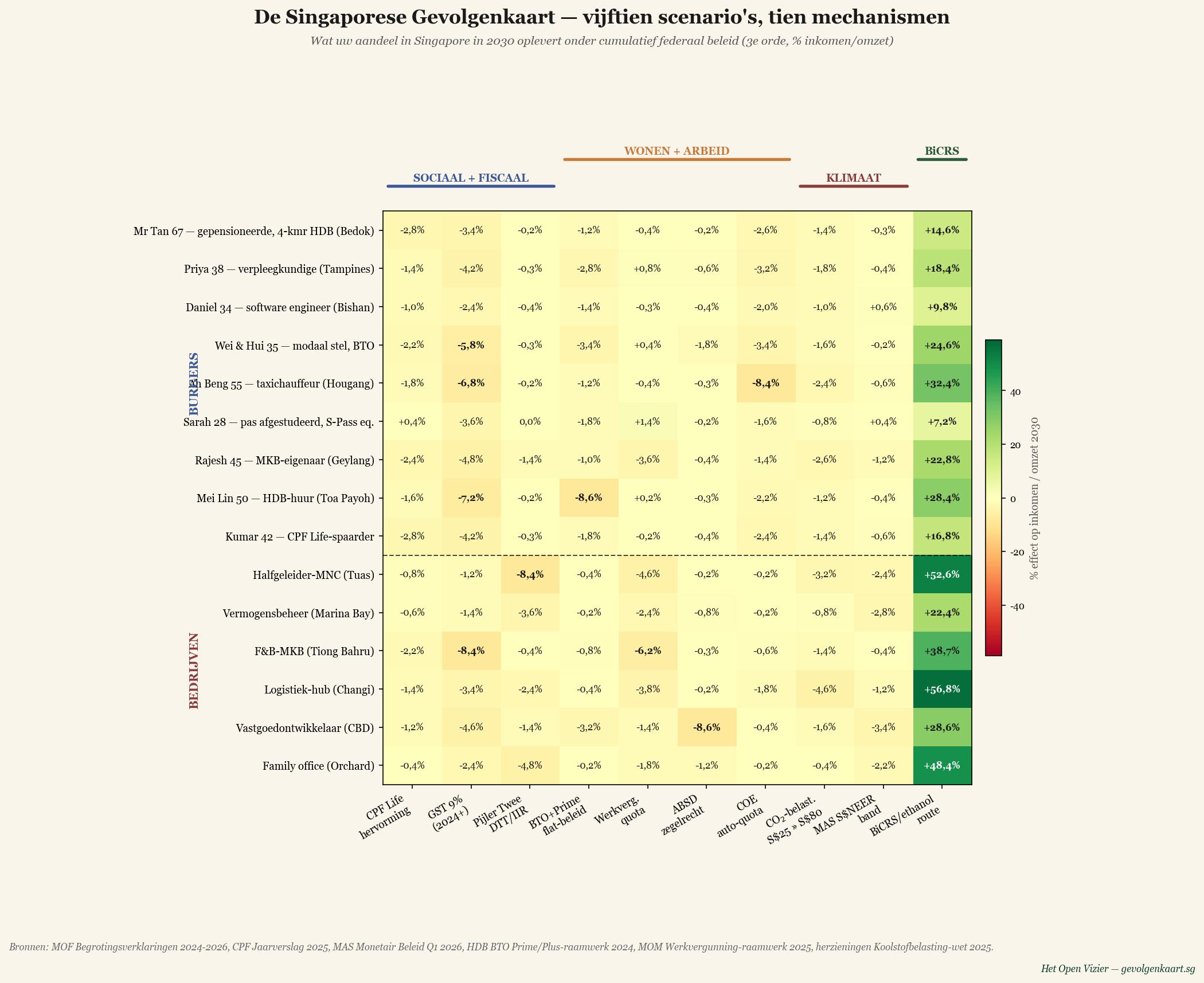 De Singaporese Gevolgenkaart — vijftien scenario's, tien mechanismen