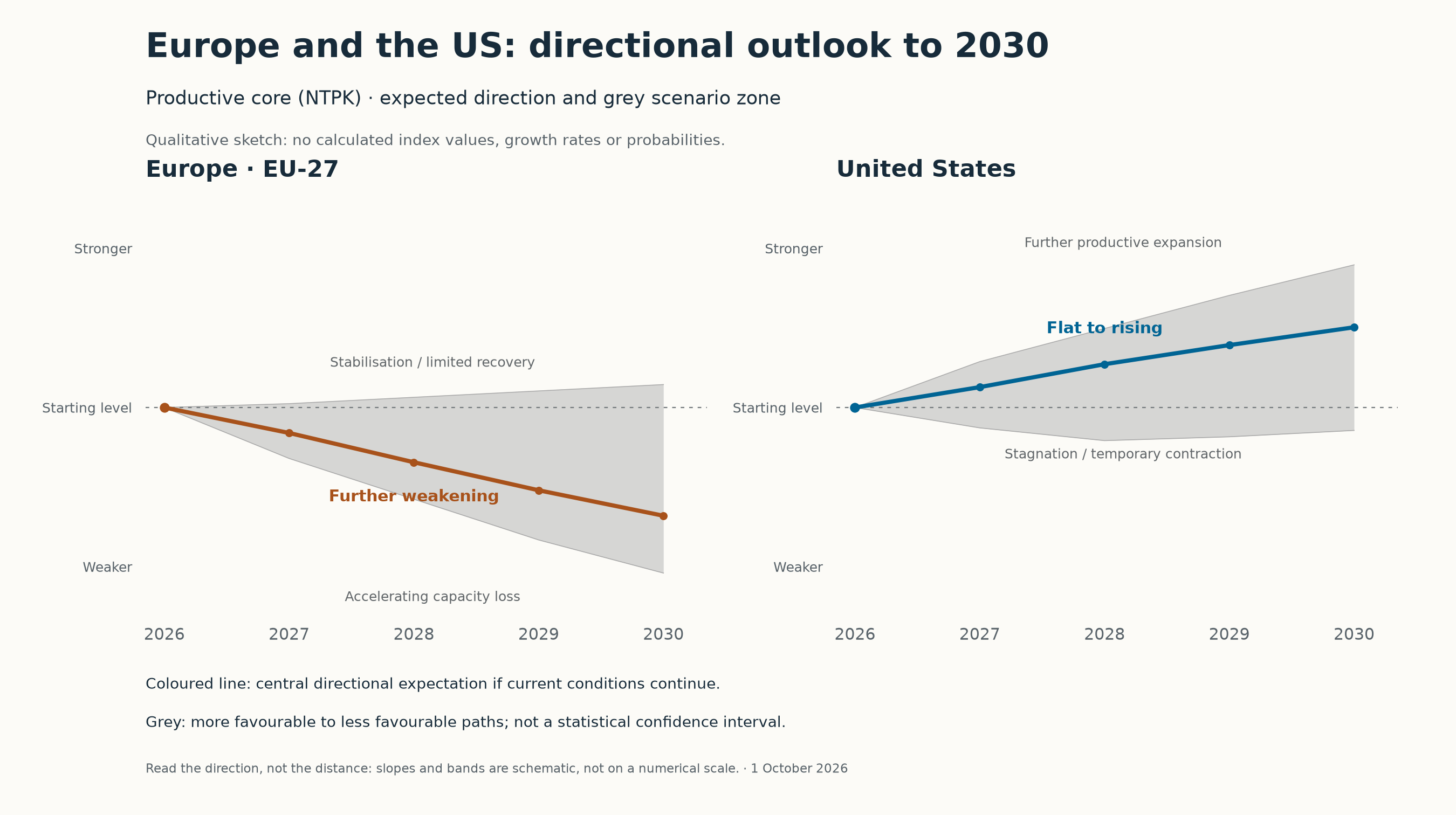 Qualitative directional forecast 2026–2030: European productive core downward, United States flat to rising; grey zones show the described more favourable and less favourable scenarios, without a numerical scale or calculated probabilities.