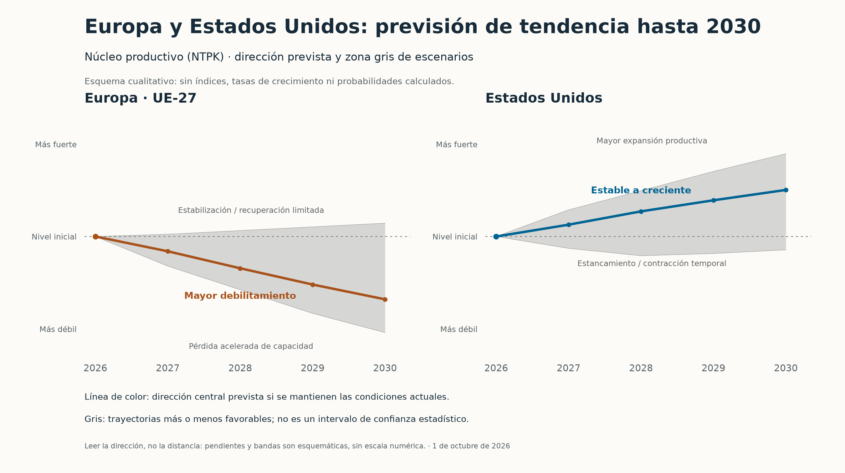 Previsión cualitativa de dirección 2026–2030: núcleo productivo europeo a la baja, Estados Unidos estable o al alza; las zonas grises muestran escenarios más favorables y desfavorables descritos, sin escala numérica ni probabilidades calculadas.