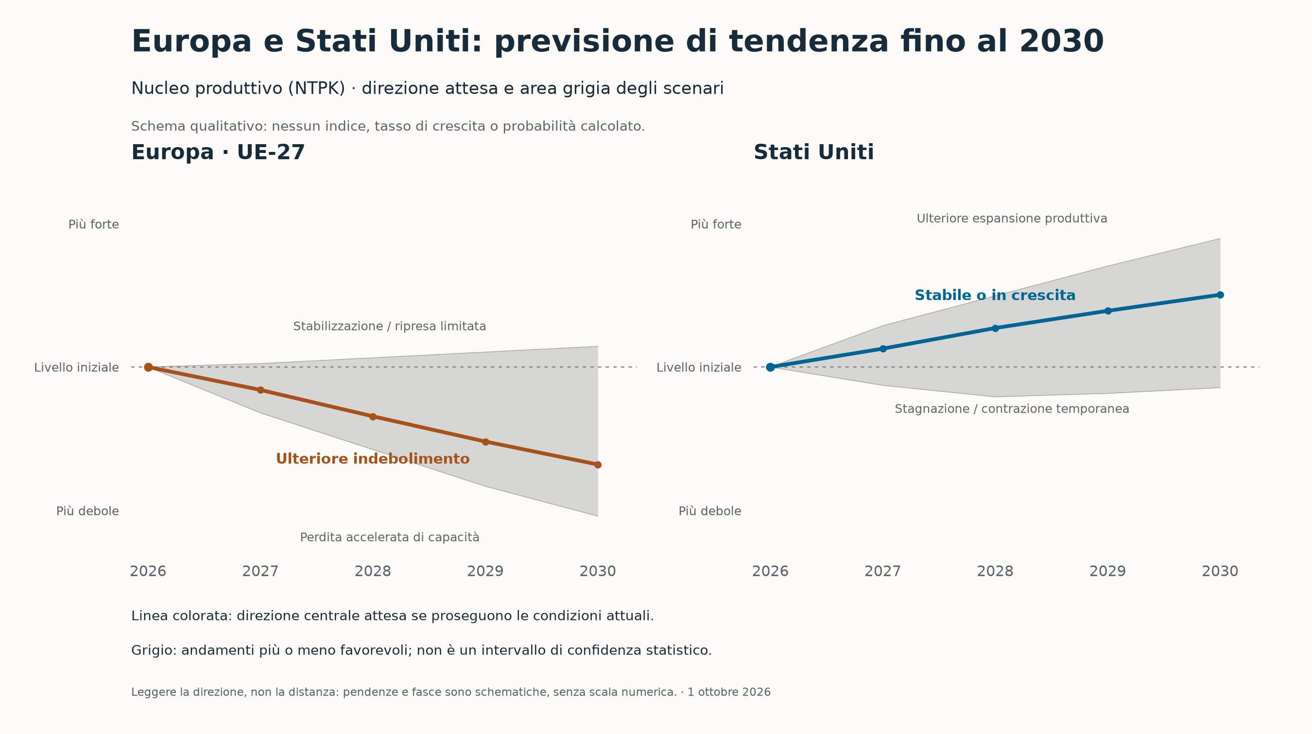 Previsione qualitativa dell’andamento 2026–2030: nucleo produttivo europeo in calo, Stati Uniti da stabili a in crescita; le zone grigie mostrano scenari descritti più favorevoli e più sfavorevoli, senza scala numerica o probabilità calcolate.