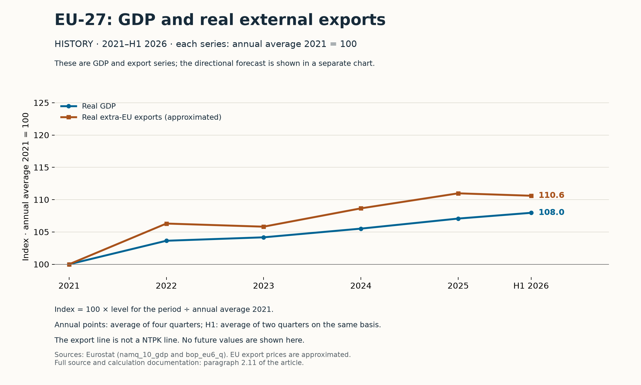 History of the EU-27: real GDP and approximate real extra-EU exports, each with an annual average of 2021 equal to 100; no future values.