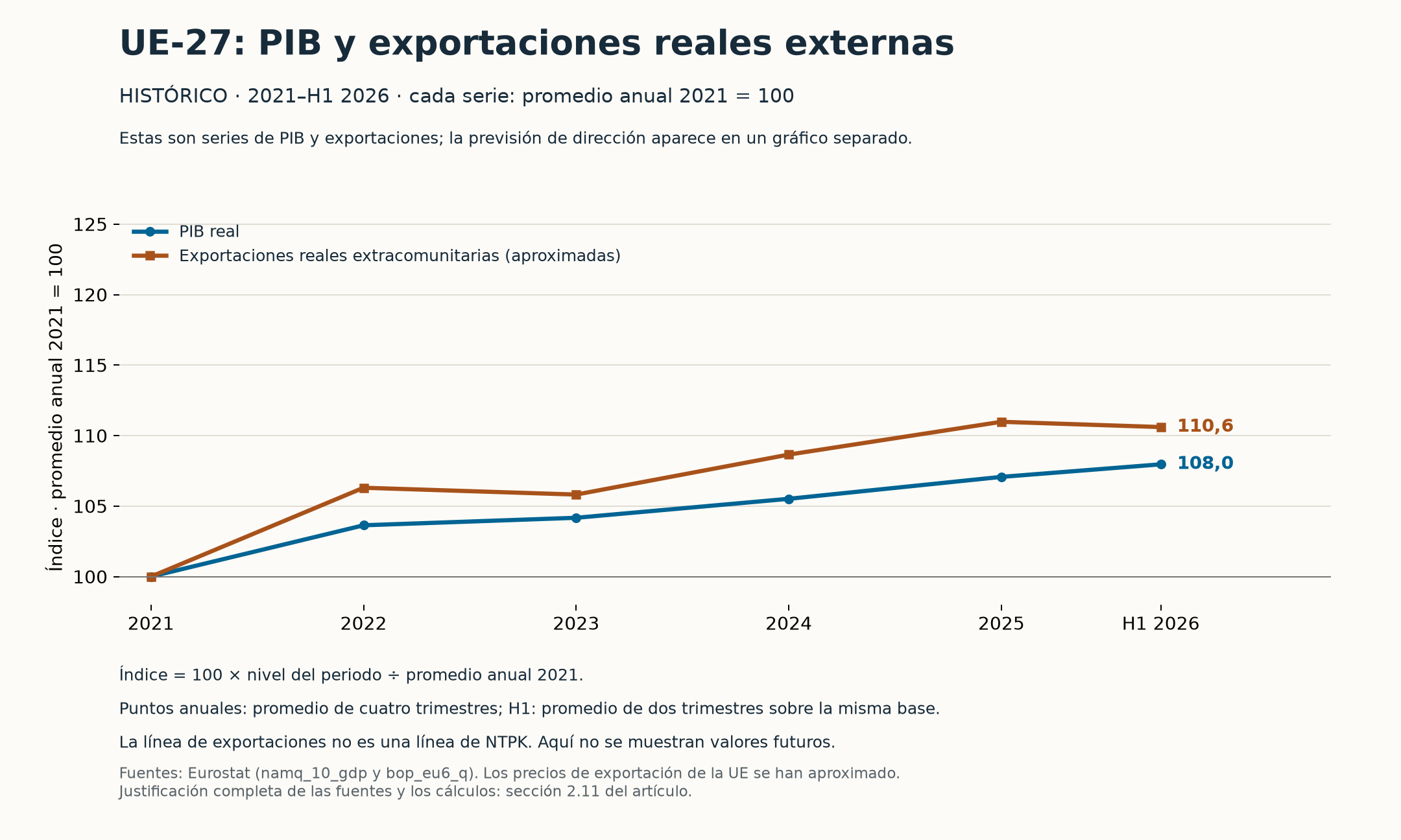 Historia de la UE-27: PIB real y exportaciones extracomunitarias reales aproximadas, cada uno con una media anual de 2021 igual a 100; sin valores futuros.