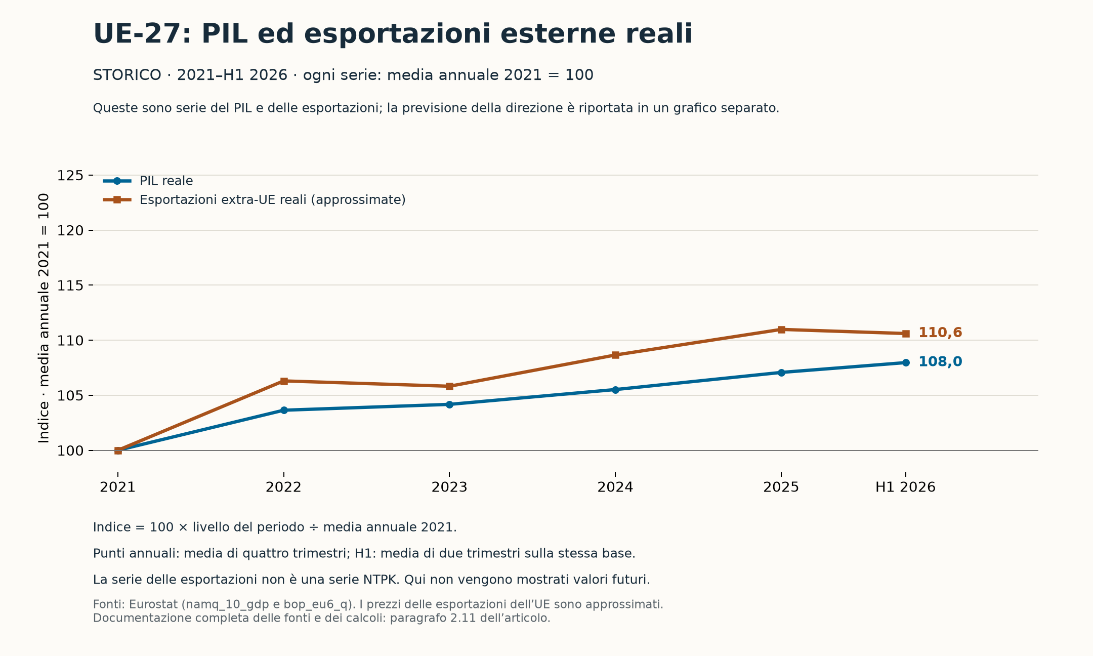 Storia dell’UE-27: PIL reale e esportazioni extra-UE reali approssimate, ciascuno con media annua 2021 pari a 100; nessun valore futuro.