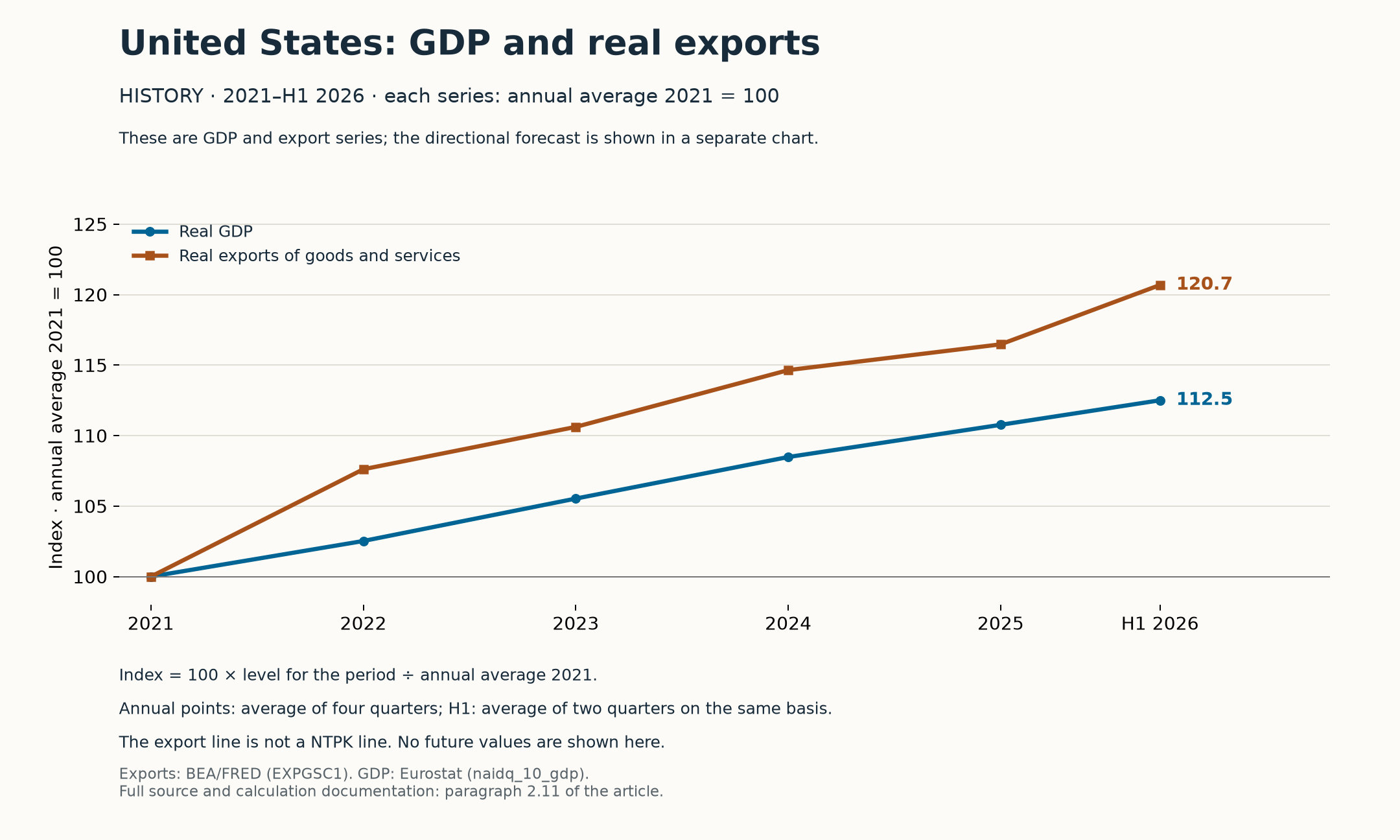 US history: real GDP and real exports, each with an annual average of 2021 equal to 100; no future values.