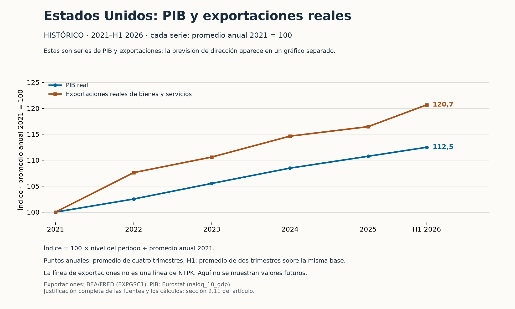Historia de EE. UU.: PIB real y exportaciones reales, cada uno con una media anual de 2021 igual a 100; sin valores futuros.
