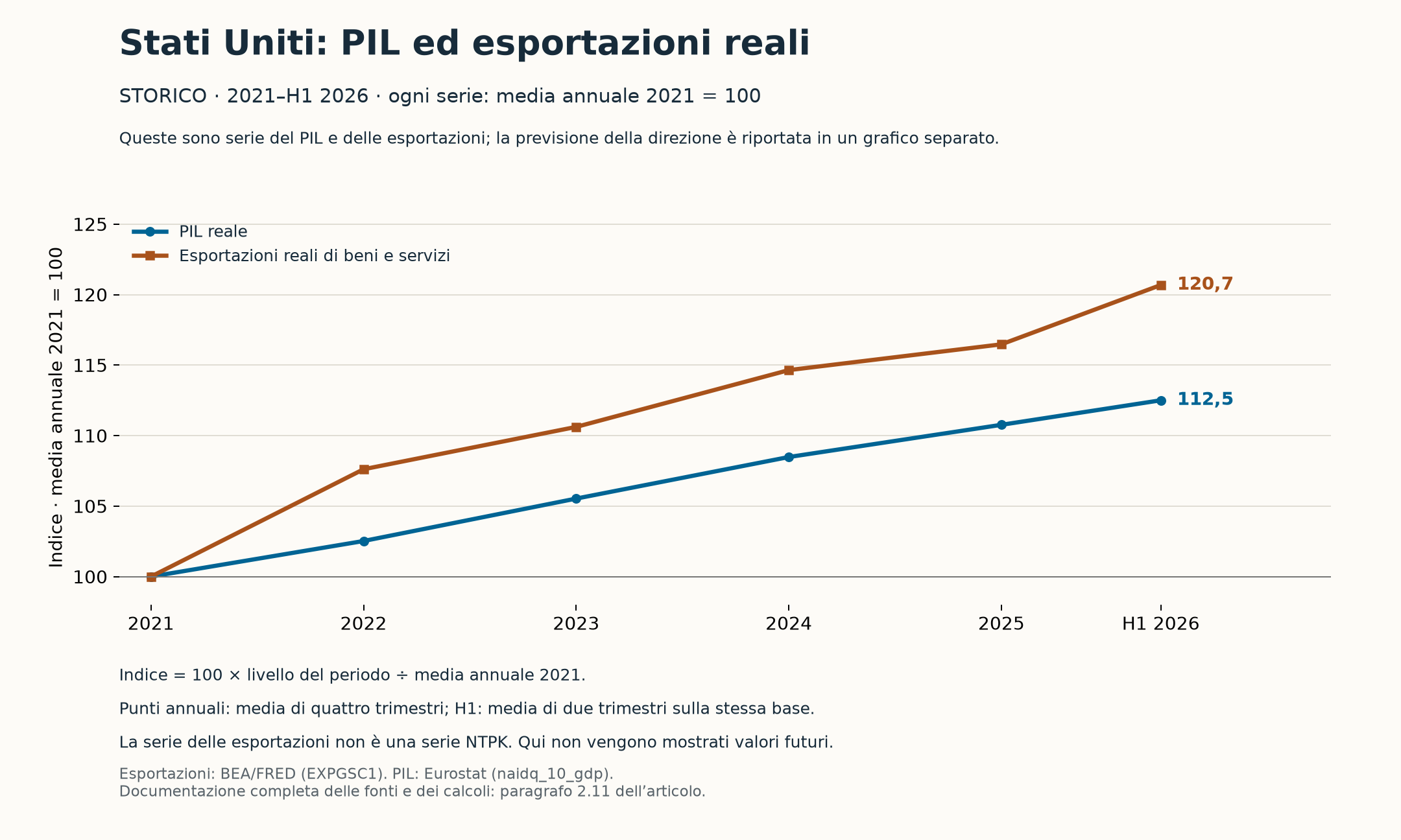 Storia degli Stati Uniti: PIL reale ed esportazioni reali, ciascuno con media annua 2021 pari a 100; nessun valore futuro.