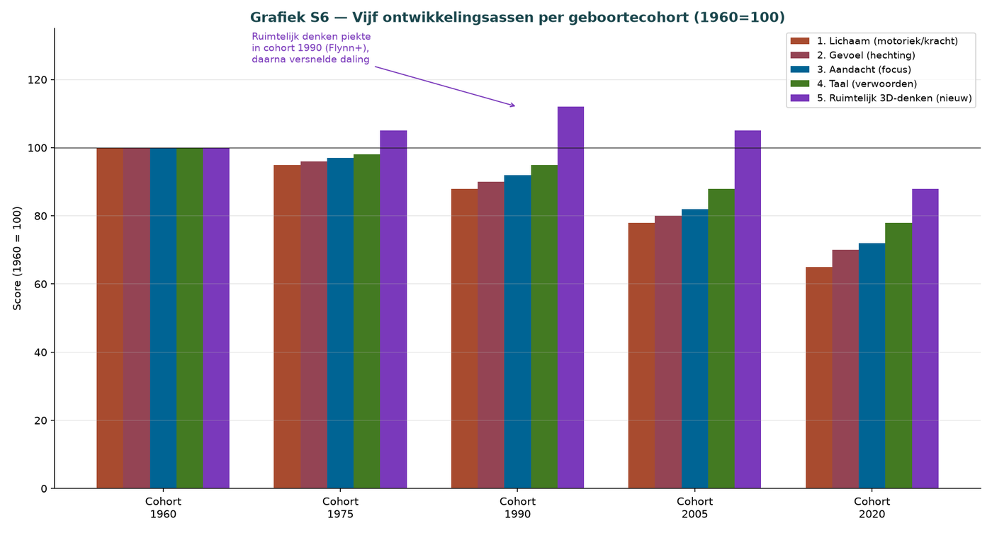 Grafik A.2 — Fünf Entwicklungsachsen nach Kohorte 1960–2020 (1960
= 100)