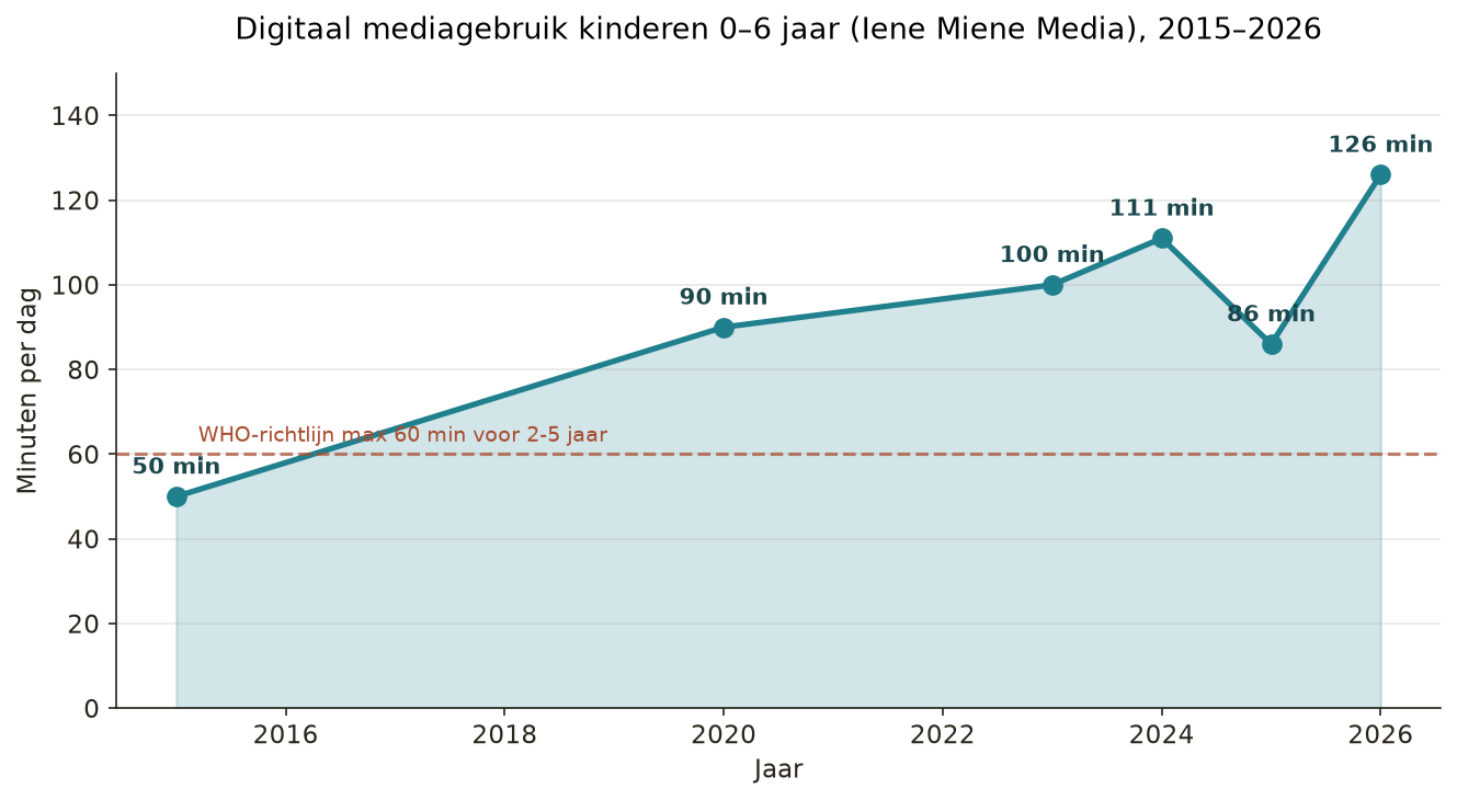 Grafik B.8 — Iene Miene Media 0–7 Jahre 2015–2026
