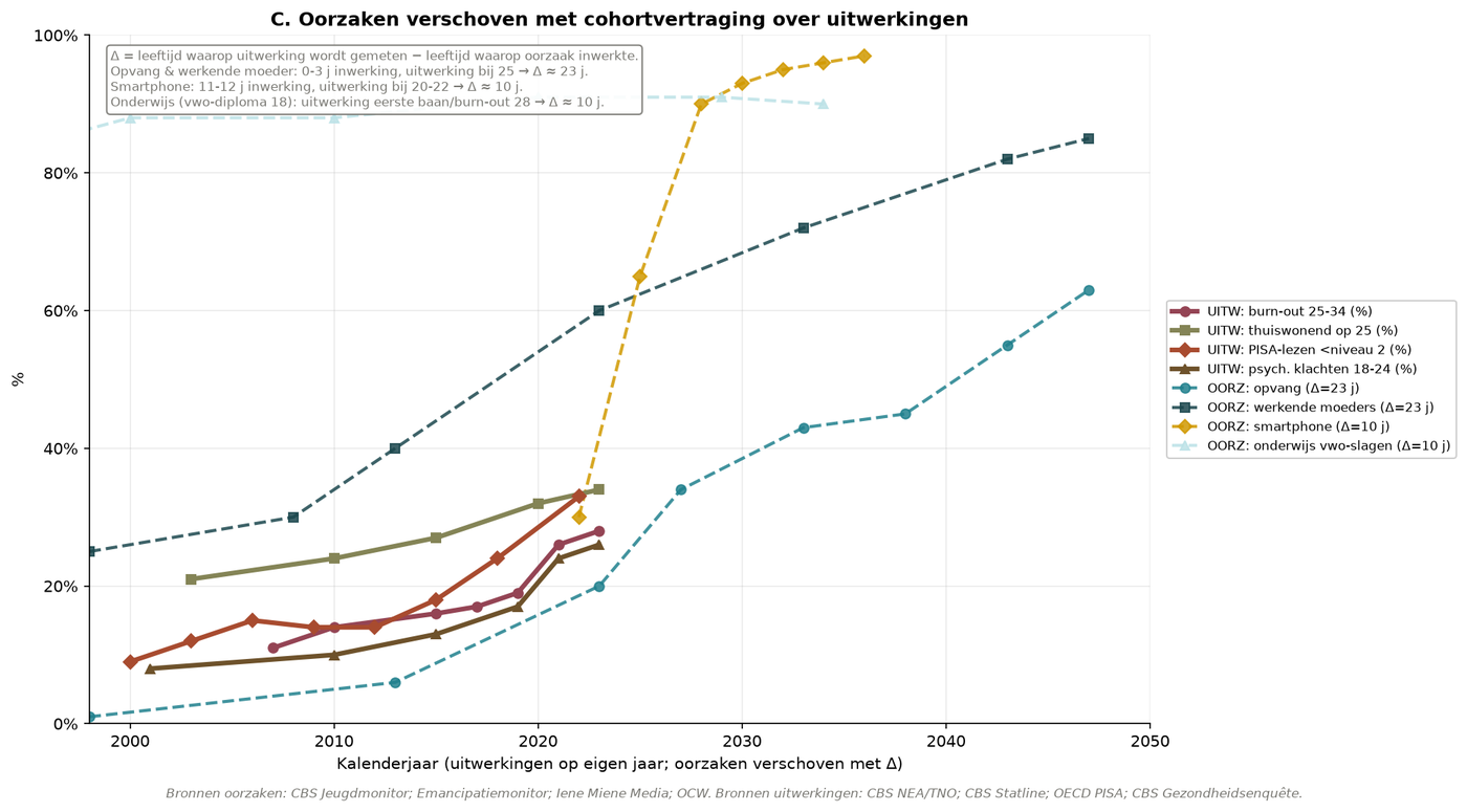 Grafik H.6 — Ursachen auf die richtige
Geburtskohorte verschoben