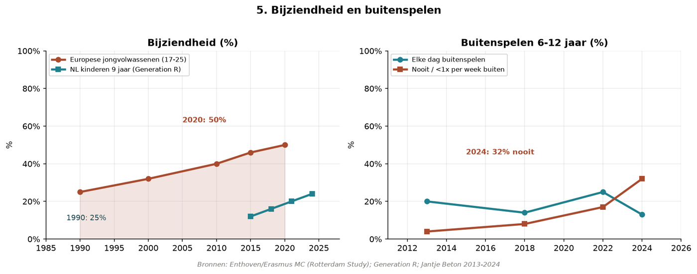 Grafik H.7 — Verlust der Tiefenwahrnehmung + kein Spielen im Freien
zusammen