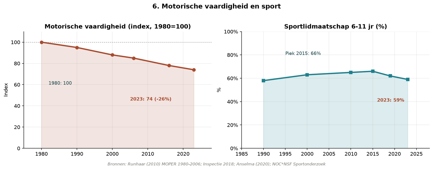 Grafik H.8 — Rückgang der Motorik + Rückgang der Sportbeteiligung