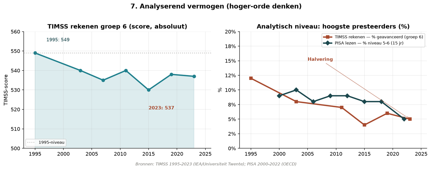 Grafik H.9 — Indikatoren des analytischen Denkens
