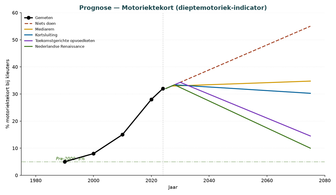 Grafik I.2 — Motorikprognose 2025-2075