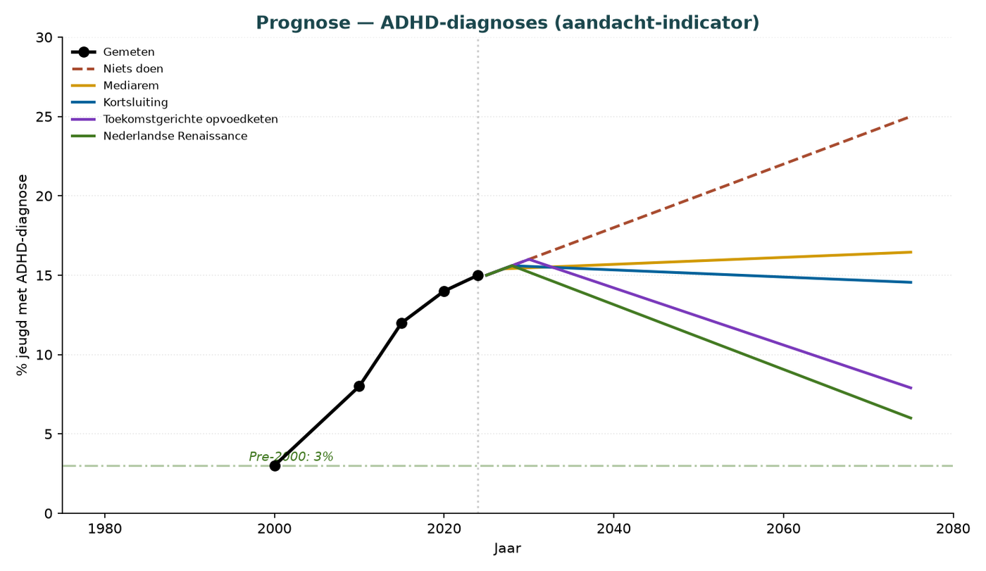 Grafik I.3 — Prognose der ADHS-Diagnosen 2025-2075