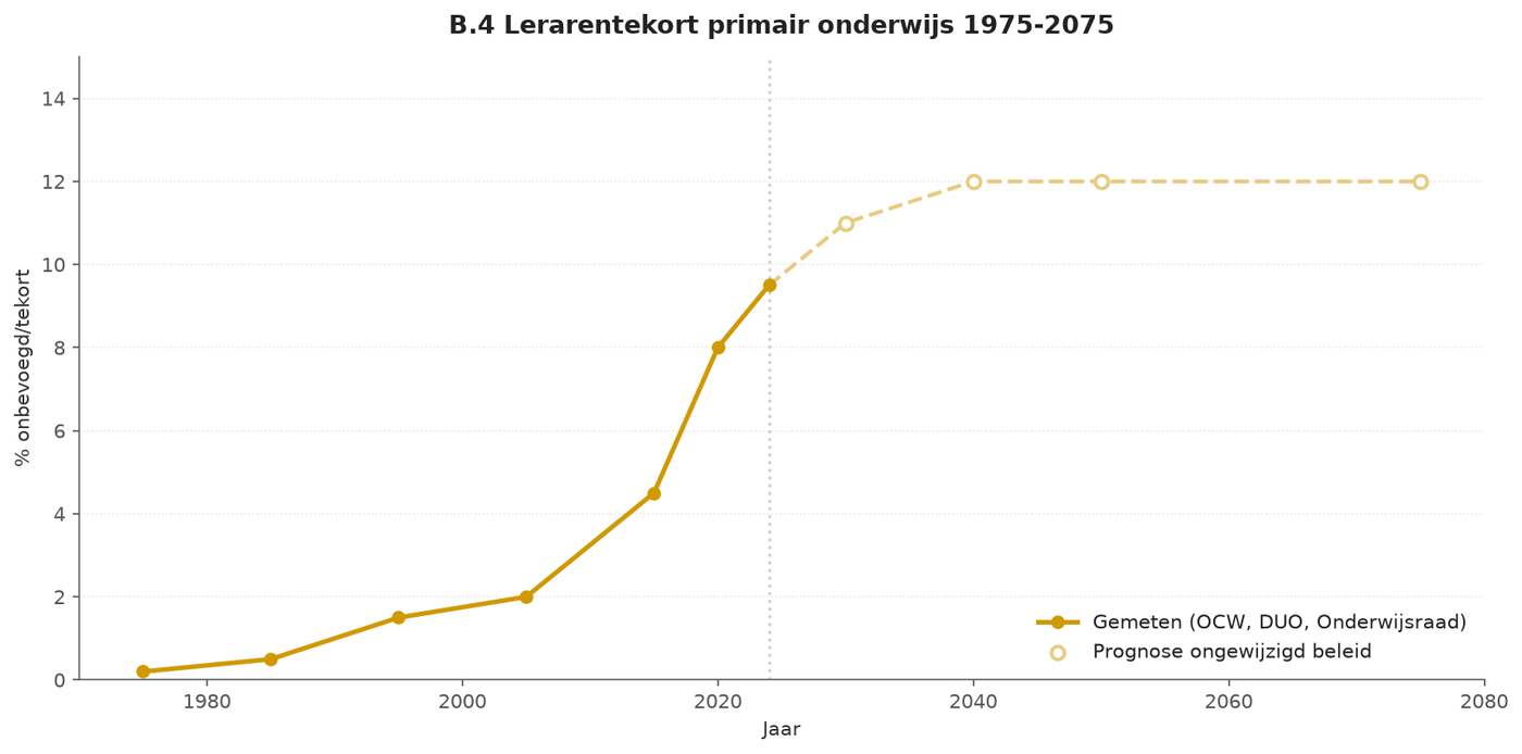Grafik B.9 — Lehrermangel in der niederländischen Grundschule
1975–2075