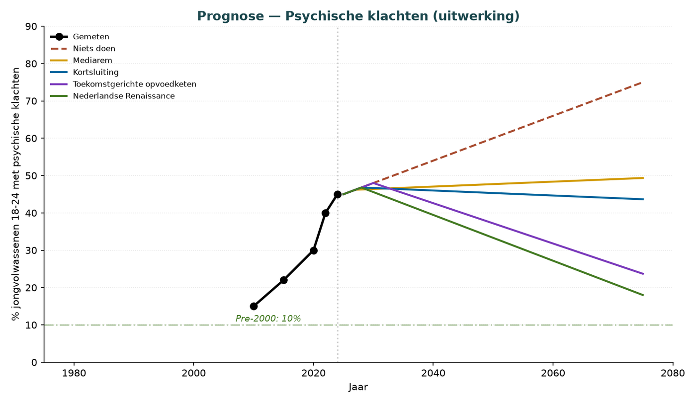 Grafik I.5 — Prognose psychischer Beschwerden 2025-2075