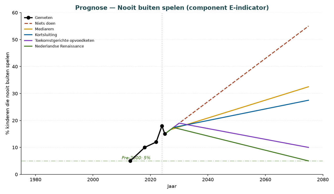 Grafik I.7 — Prognose „Nie draußen spielen“ 2025-2075