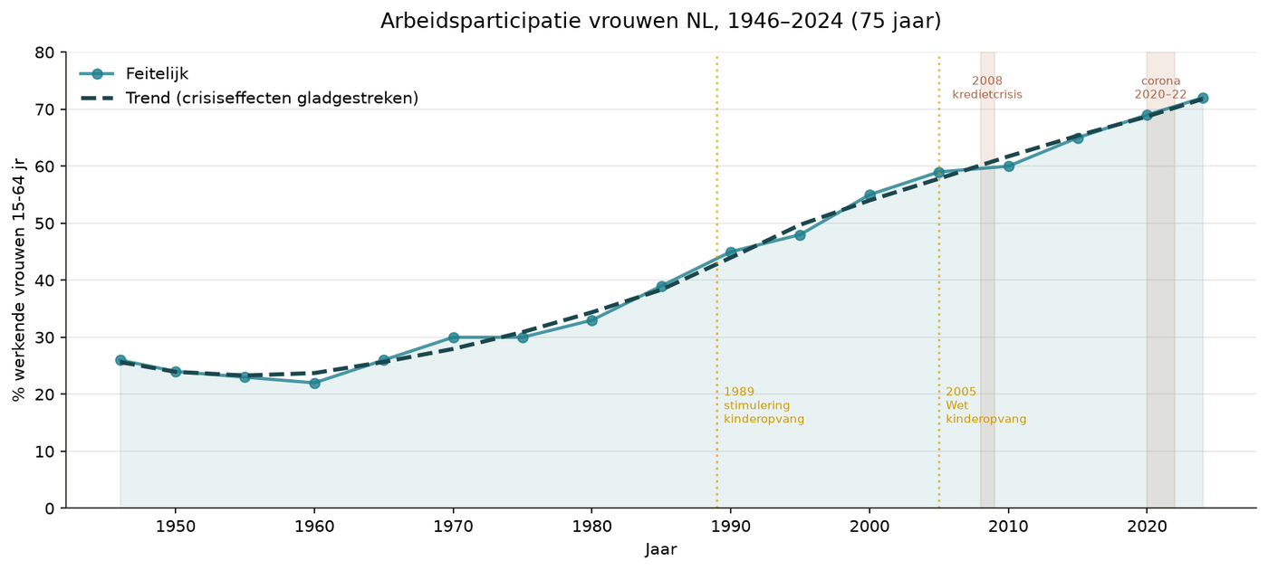 Grafik J.1 — Frauen in NL 1950-2025: Arbeit, Bildung,
Kinder