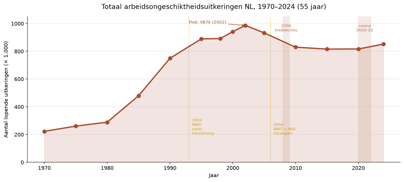 Grafik J.2 — Erwerbsunfähigkeit in NL 1970-2025