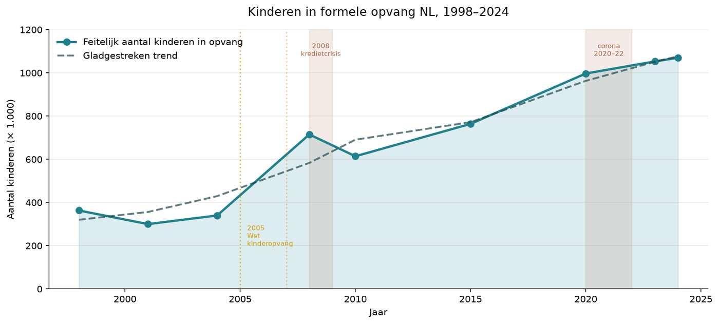 Grafik J.3 — Kinderbetreuung 1975-2075 vollständige
Perspektive