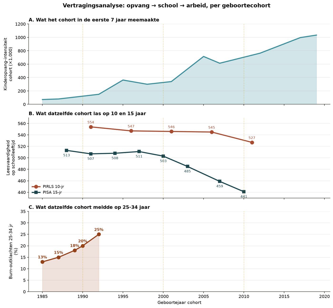 Grafik J.4 — Verzögerungsanalyse Betreuung → Schule → Arbeit je
Kohorte