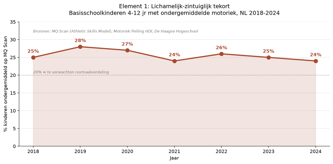 Grafik K.1 — Element 1 Körper: Motorik, Kraft