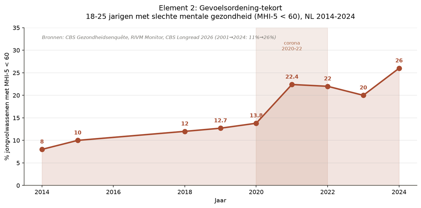 Grafik K.2 — Element 2 Gefühl: Bindung, Empathie