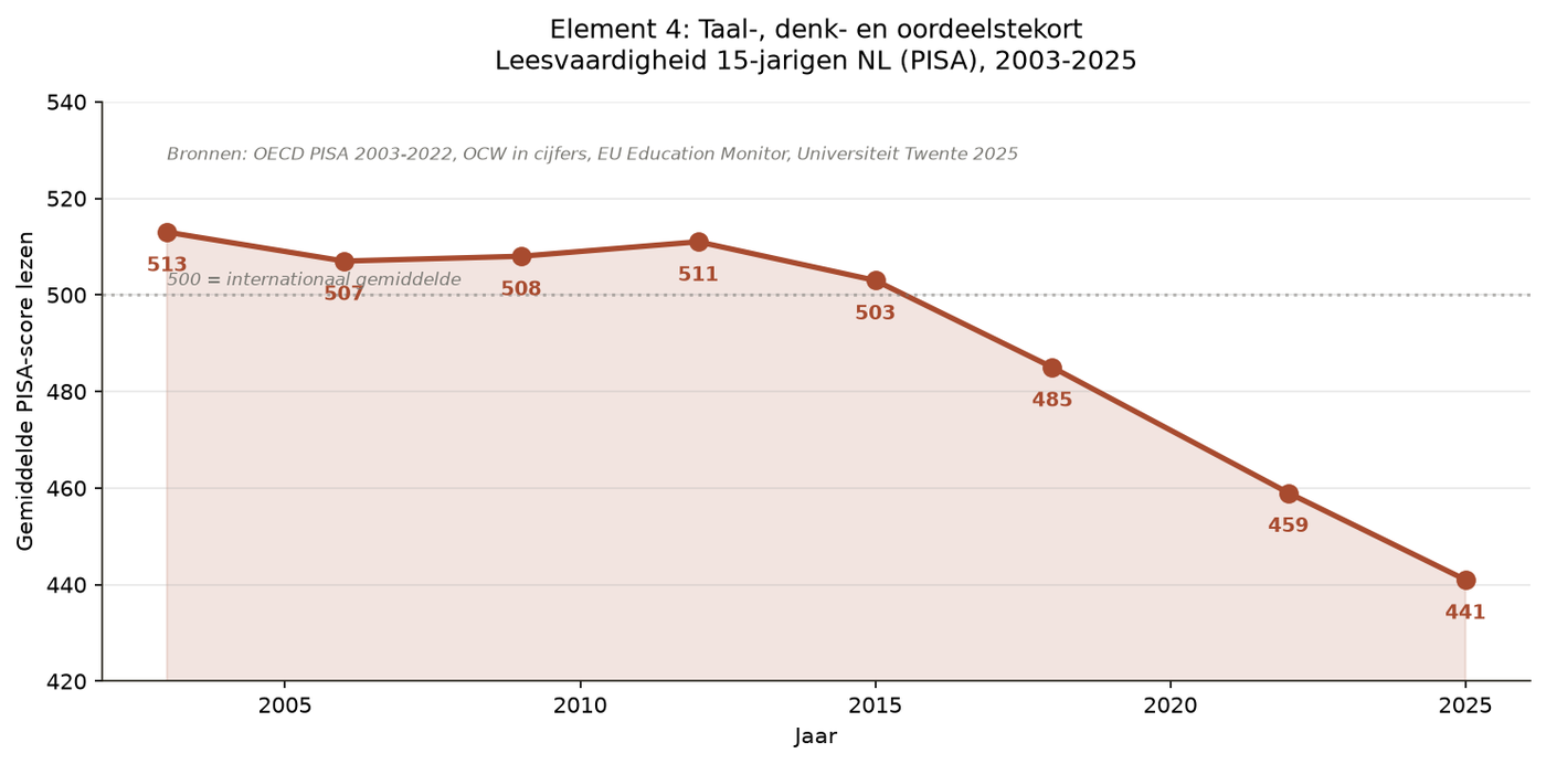 Grafik K.4 — Element 4 Sprache: Formulieren, Lesen
