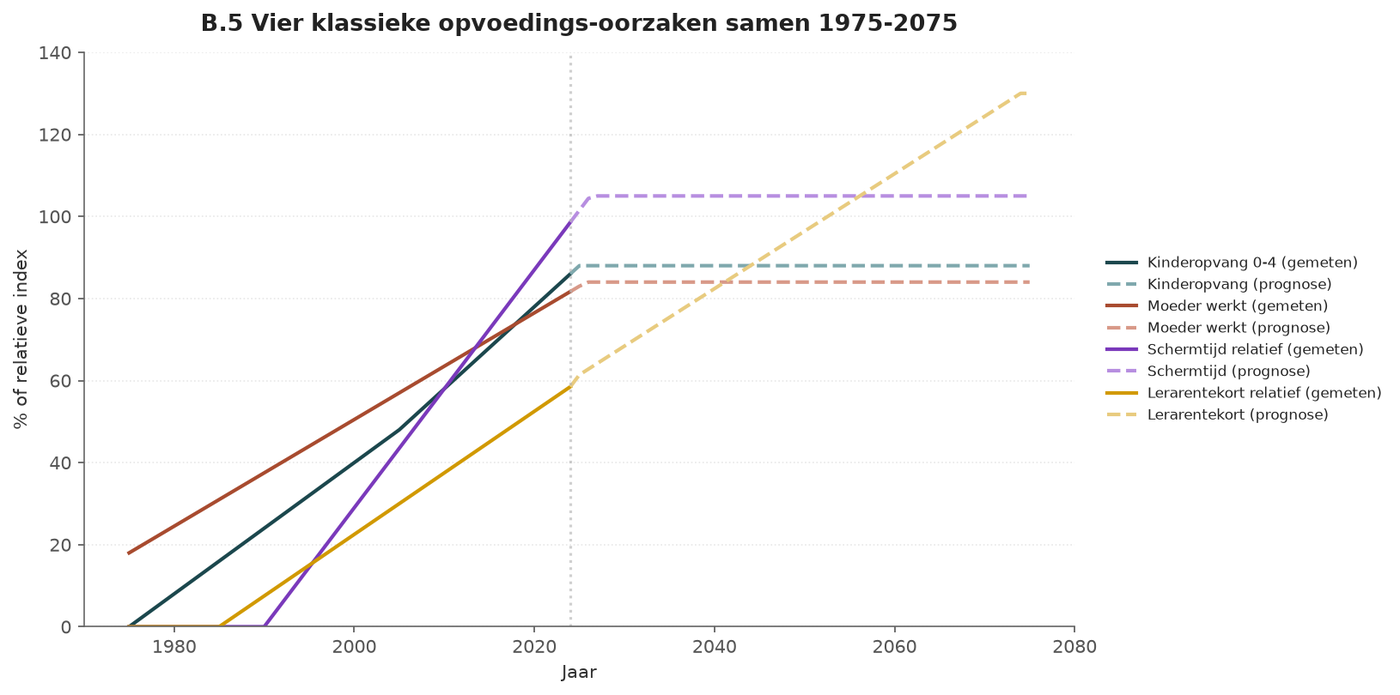 Grafik B.11 — Vier klassische Erziehungsursachen zusammen
1975–2075