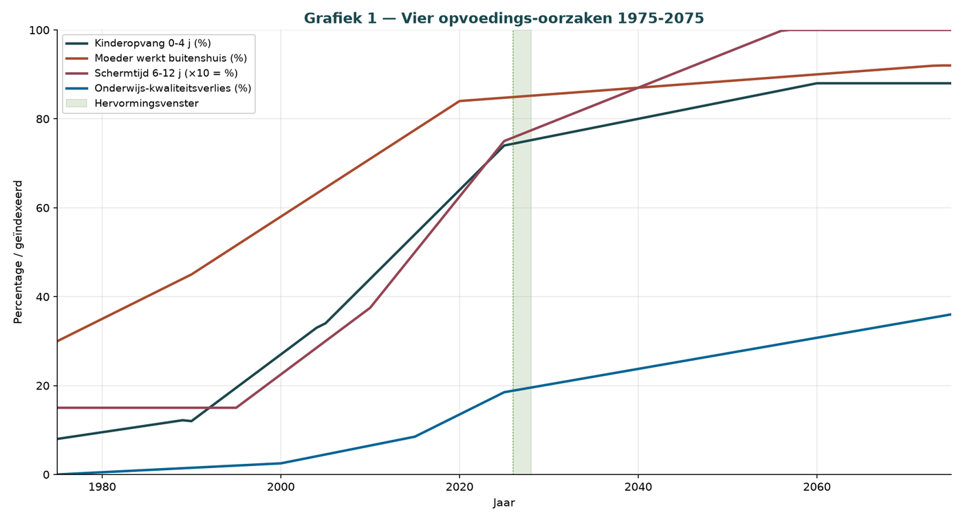 Grafik B.13 — Vier Erziehungsursachen 1975–2075 mit
Szenariokontext